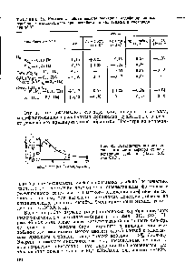 Таблица 55. <a href="/info/1658674">Изменение работы выхода</a> электрона модифицированных серебряных катализаторов при адсорбции на них этилена и кислорода при 95°С