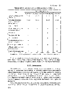 Таблица 2.9 Дифференциально-диагностические признаки бордетелл