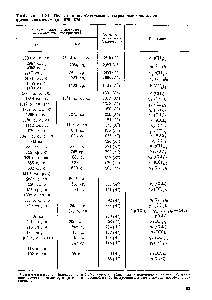 Таблица 1.31. Полосы в <a href="/info/2751">колебательных спектрах</a> монокристаллов