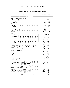 Таблица 89 Выходы и свойства продуктов гидроформинг-процесса