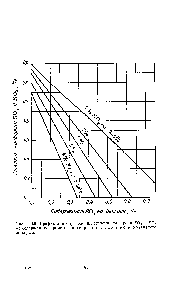 Рис. П-59. График для определения степенп конверсии SOg в SO3 по содержанию сернистого ангидрида в газе до и <a href="/info/904827">после контактного</a> аппарата.