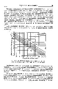 Рис. 1-21. <a href="/info/822055">Зависимость эффективной вязкости</a> полиэтилена от <a href="/info/56263">скорости сдвига</a> при различны температурах.
