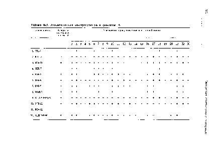 Таблица 18.3. <a href="/info/103331">Локализация гена</a> химотрипсиногена в хромосоме 16