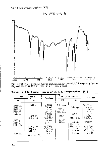 Таблица 1.35. Полосы в <a href="/info/154314">спектре поли</a>-1, 1, 2, 2-тетрахлорбутана [203]