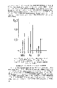 Рис. 5. <a href="/info/1056546">Влияние условий</a> съемки спектрограмм на характер электрохимического выделения 