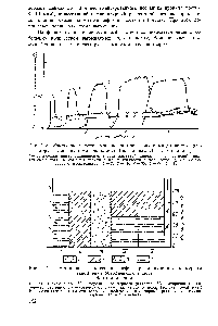 Рис. ИЗ. Изменение нефтенасыщенности при закачке мицеллярного раствора в <a href="/info/826486">линейную модель</a> пласта (по данным Д. П. Забродина).