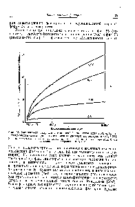 Фиг. 56. <a href="/info/361093">Зависимость скорости</a> истинного фотосинтеза (для Fontinalis) от иитенсивности света при четырех разных уровнях концентрации СО2 [135]. Кривые, проведенные через <a href="/info/705590">экспериментальные точки</a>, не имеют резких перегибов. Числа на <a href="/info/285158">кривых концентрация</a> КНСОз в %,