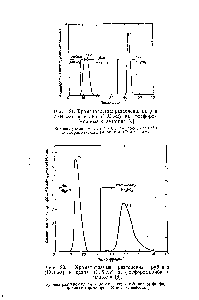 Рис. 21. <a href="/info/1687412">Хроматограмма разделения</a> натрия (104 мг) и калия (1,02 мг) на фосфоромолибдате аммония [8].