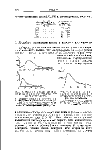 Рис. 63. Выходные кривые десорбции хлортетрациклина <a href="/info/951481">сульфосмолы</a> ССФ растворами кислот.