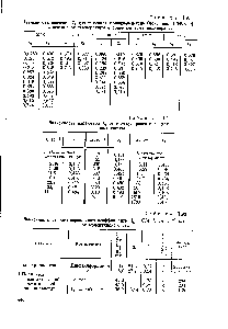 Таблица 11.93 Зависимость второго вириального коэффициента Лз = см г 