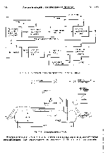 Рис. 15. Э. <a href="/info/66466">Технологическая схема производства</a> метилизоцианата.
