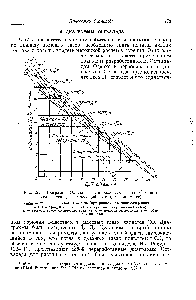 Рис. 122. Диаграмма Оствальда для <a href="/info/34467">дымовых газов</a> каменного угля, имеющего <a href="/info/972340">следующий состав</a>, % (по массе) 