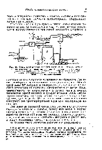 Рис. 32. Схема производства сульфата аммония по прямому методу 