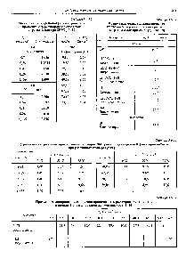 Таблица 3.6.37 Предельная молярная электрическая проводимость растворов электролитов в иропан-2-оле при 25 °С [2, 3, 14, 19]