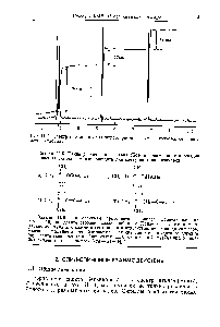 Рис. 11.9. Спектр протонного магнитного резонанса <a href="/info/423160">смеси толуола</a>, бензола и метнлеихлорида.