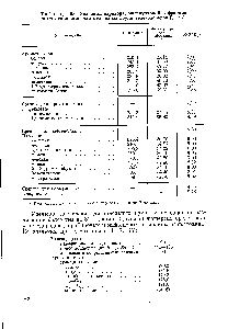 Таблица 65. Значения парахора, <a href="/info/13831">молекулярной рефракции</a> и их отношения для <a href="/info/647775">отдельных групп</a> углеводородов [7, 45]