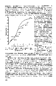 Рис. VI. 20. <a href="/info/15558">Кривые течения</a> <a href="/info/910334">меламиноформальдегидного пресс-материала</a> при разных температурах.