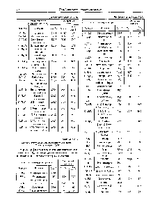 Таблица 2.2.31 Двухкомпонентные азеотропные растворы, не содержащие воды