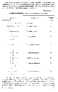 Таблица 7 <a href="/info/309750">Антидетонационные свойства</a> изомерных гептанов