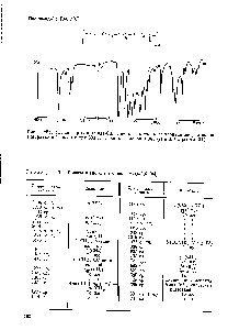 Таблица 1.64. Полосы в ИК спектре полиамида-6,6 [34]