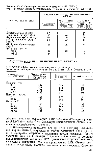 Таблица 6.8. Эффективность отечественных и зарубежных противоизносных присадок в топливе Т-7 (по данным Б. А. Энглина и [176])