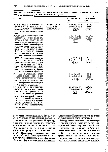 Таблица 30-1. Влияние некоторых гипотетических точковых мутаций замещения на <a href="/info/221655">биологическую активность</a> конечного белкового продукта