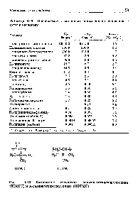 Таблица II-6. <a href="/info/678263">Проницаемость различных</a> <a href="/info/461049">полимеров азоту</a> и кислороду по отношению к