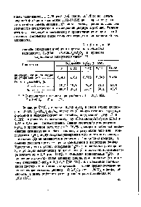 Таблица 16 <a href="/info/1291388">Влияние содержания фосфора</a> в носителе на <a href="/info/6066">активность катализатора</a> 3,2%СоО - 12,6%УоОд/А 20з в <a href="/info/66196">процессе гидроочистки</a> остаточного сырья [99]