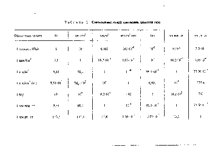Таблица 2 <a href="/info/587790">Соотношение между единицами давления</a> газа