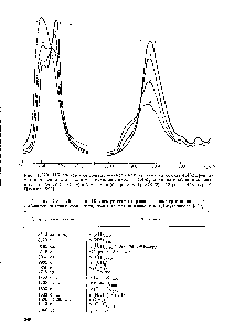 Таблица 1.82. Полосы в ИК спектре сегментированного полиуретана на основе 4,4 -дифенилметандиизоцианата, политетраметиленгликоля и 1,4-бутандиола [520]