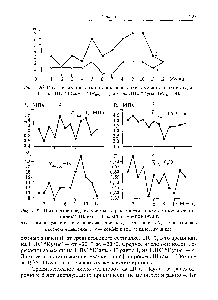 Рис. 1.27. Изменение среднемесячных <a href="/info/1672816">характеристик нагруженности</a> нефтепровода Шаим — Тюмень в течение 1990 г. а) Рд — амплитуда цикла <a href="/info/21565">изменения давления</a> б) Р , — давление в) — <a href="/info/215588">число циклов</a> <a href="/info/21565">изменения давления</a> г) г — <a href="/info/56408">коэффициент асимметрии</a> цикла.