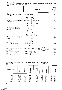 Таблица 3 2 <a href="/info/84766">Стойкость полимеров</a> к термоокислительной деструщии на во> духе при 620 К в течение 34 ч