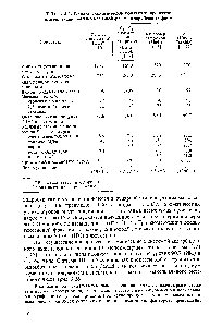 Таблица 3.6. <a href="/info/221471">Технико-экономические показатели</a> <a href="/info/1577687">процессов изомеризации пентан-гексановой фракции</a> зарубежных фирм