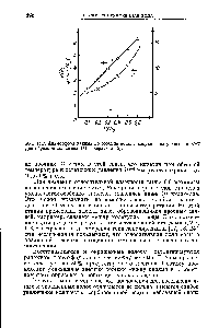 Рис. 14.7. Анаморфоза данных по <a href="/info/315160">сорбции воды</a> в <a href="/info/892135">координатах уравнения</a> БЭТ для образцов коллагена (1) и Кератина (2).