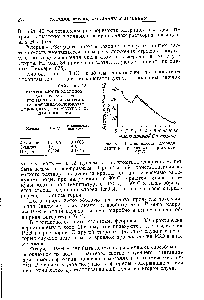 Рис. 34. <a href="/info/18015">Растворимость хлорида</a> лантана в различных спиртах при 25 С