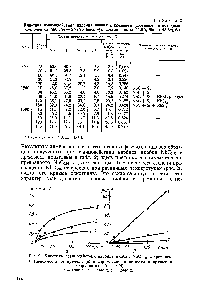 Рис. 2. <a href="/info/146403">Кинетика взаимодействия</a> <a href="/info/82854">карбида ниобия</a> Nb o дд с кремнием в зависимости от времени (а) и спрямление кинетических кривых в координатах Я — о (б) 