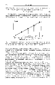Рис. 11. <a href="/info/638211">Зависимость электродного потенциала</a> от активности (сплошная линия). <a href="/info/68508">Зависимость потенциала</a> от абсолютной <a href="/info/1594207">концентрации стандартных растворов</a> (штриховая линия) аналогична представленной на рис. 10.
