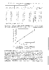 Рис. 105. <a href="/info/944273">Скорость реакции полимеризации</a> а-метилстирола с <a href="/info/116169">хлорным оловом</a> в качестве катализатора [79].