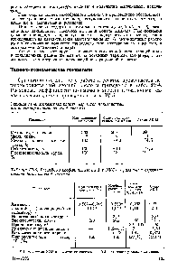 Таблица 1У-5. <a href="/info/149227">Расходные коэффициенты</a> иа 1 т НМОг е различных агрегатах <a href="/info/331074">производства азотной</a> кислоты