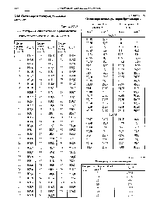 Таблица 2.2.18 <a href="/info/1527591">Температуры кипения растворов серной</a> кислоты