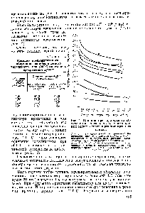 <a href="/info/263072">Таблица Влияние</a> <a href="/info/388776">предварительного облучения</a> алюмосиликатного 5 катализатора при 500° С на степень 3 превращения кумола