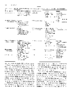 Таблица 21.1. Применяемые в <a href="/info/1844245">настоящее время методы</a> лечения некоторых <a href="/info/1355303">моногенных заболеваний</a> человека