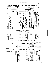 Таблица 1.71 <a href="/info/1877883">Свойства олигопептидов</a> аланина и циклических олигопептидов