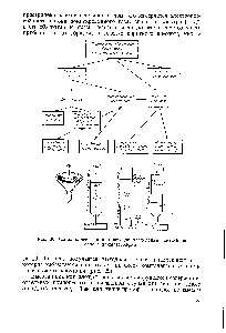 Рис. 30. Схема классификации методов разделения смесей на основе хроматографии