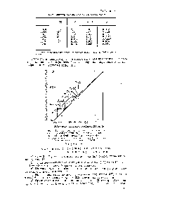 Рис. 18. Равновесная <a href="/info/1045651">концентрация поверхностно-активного</a> вещества (краситель патентованный голубой) в пенной и в жидкой фазах.