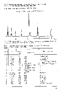 Таблица 2.198 <a href="/info/2832">Химические сдвиги</a> сигналов в <a href="/info/521416">спектре сополимера</a> пропилена (П) с бутеном-1 (Б) [477]