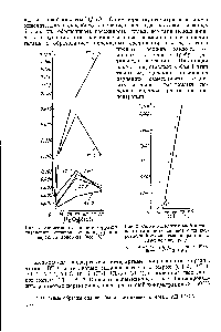 Рис. 1. <a href="/info/317351">Зависимость скорости коррозии</a> <a href="/info/85863">титановых сплавов</a> от концентрации перекиси водорода (вес. %).
