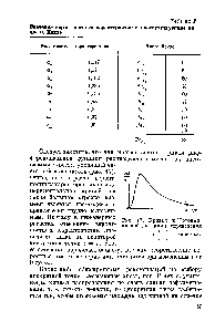 Рис. 17. <a href="/info/134071">Кривая дифференциальной</a> функции распределения