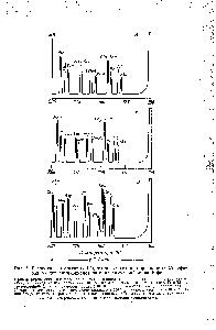 Рис. 4. <a href="/info/1074621">Разделение метиловых</a> (Л), этиловых (Б) и к-пропиловых (В) эфиров N-ацетиламинокислот на полигликолевой жидкой фазе.