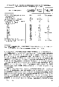 Таблица 1-7. Селективность по отдельным ионаи на трех различных обратноосмотических мембранах [8, с. 308]
